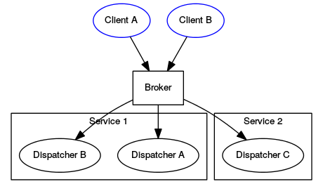digraph g {
    compound = true
    subgraph cluster_service_1 {
        color = black;
        label = "Service 1";
        "Dispatcher A"
        "Dispatcher B"
    }

    subgraph cluster_service_2 {
        color = black;
        label = "Service 2";
        "Dispatcher C"
    }
    Broker [shape=box]

    {
        node [color=blue];
        "Client A"
        "Client B"
        "Dispatcher A"
        "Dispatcher B"
        "Dispatcher C"
    }

    "Client B" -> Broker
    "Client A" -> Broker

    Broker -> "Dispatcher A"
    Broker -> "Dispatcher B"
    Broker -> "Dispatcher C"
}