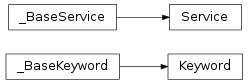 Inheritance diagram of Cauldron.base.dispatcher.Keyword, Cauldron.base.dispatcher.Service