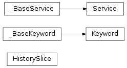 Inheritance diagram of Cauldron.base.client.Keyword, Cauldron.base.client.Service, Cauldron.base.client.HistorySlice