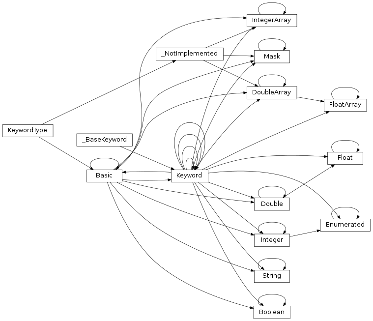 Inheritance diagram of Cauldron.DFW.Keyword.Boolean, Cauldron.DFW.Keyword.DoubleArray, Cauldron.DFW.Keyword.String, Cauldron.DFW.Keyword.Keyword, Cauldron.DFW.Keyword.Double, Cauldron.DFW.Keyword.Float, Cauldron.DFW.Keyword.Mask, Cauldron.DFW.Keyword.FloatArray, Cauldron.DFW.Keyword.Enumerated, Cauldron.DFW.Keyword.Basic, Cauldron.DFW.Keyword.Integer, Cauldron.DFW.Keyword.IntegerArray