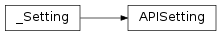 Inheritance diagram of Cauldron.api.APISetting