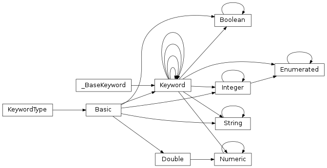 Inheritance diagram of Cauldron.ktl.Keyword.String, Cauldron.ktl.Keyword.Keyword, Cauldron.ktl.Keyword.Numeric, Cauldron.ktl.Keyword.Boolean, Cauldron.ktl.Keyword.Enumerated, Cauldron.ktl.Keyword.Integer