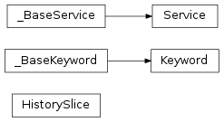 Inheritance diagram of Cauldron.base.client.Keyword, Cauldron.base.client.Service, Cauldron.base.client.HistorySlice
