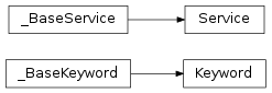 Inheritance diagram of Cauldron.base.dispatcher.Keyword, Cauldron.base.dispatcher.Service