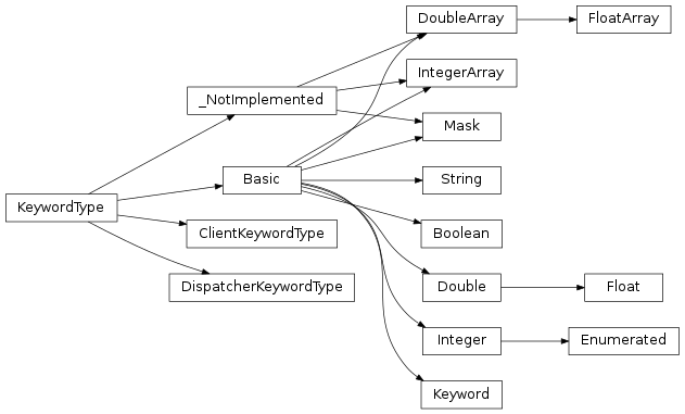 Inheritance diagram of Cauldron.types.KeywordType, Cauldron.types.Basic, Cauldron.types.Keyword, Cauldron.types.Boolean, Cauldron.types.Double, Cauldron.types.Float, Cauldron.types.Integer, Cauldron.types.Enumerated, Cauldron.types.Mask, Cauldron.types.String, Cauldron.types.IntegerArray, Cauldron.types.FloatArray, Cauldron.types.DoubleArray, Cauldron.types.ClientKeywordType, Cauldron.types.DispatcherKeywordType