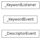 Inheritance diagram of Cauldron.ext.declarative.events._DescriptorEvent, Cauldron.ext.declarative.events._KeywordEvent, Cauldron.ext.declarative.events._KeywordListener