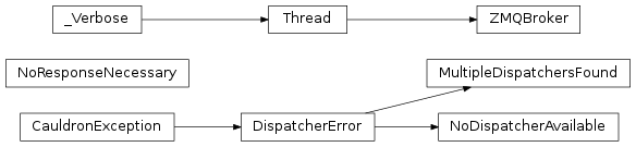 Inheritance diagram of Cauldron.zmq.broker.ZMQBroker, Cauldron.zmq.broker.NoResponseNecessary, Cauldron.zmq.broker.NoDispatcherAvailable, Cauldron.zmq.broker.MultipleDispatchersFound