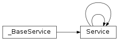 Inheritance diagram of Cauldron.DFW.Service.Service