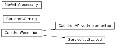 Inheritance diagram of Cauldron.exc.NoWriteNecessary, Cauldron.exc.CauldronWarning, Cauldron.exc.CauldronException, Cauldron.exc.CauldronAPINotImplemented, Cauldron.exc.ServiceNotStarted