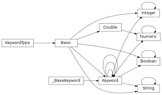 Inheritance diagram of Cauldron.ktl.Keyword.Integer, Cauldron.ktl.Keyword.Boolean, Cauldron.ktl.Keyword.Numeric, Cauldron.ktl.Keyword.String, Cauldron.ktl.Keyword.Keyword
