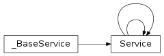 Inheritance diagram of Cauldron.DFW.Service.Service
