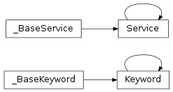 Inheritance diagram of Cauldron.zmq.client.Service, Cauldron.zmq.client.Keyword