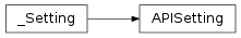 Inheritance diagram of Cauldron.api.APISetting