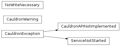 Inheritance diagram of Cauldron.exc.NoWriteNecessary, Cauldron.exc.CauldronWarning, Cauldron.exc.CauldronException, Cauldron.exc.CauldronAPINotImplemented, Cauldron.exc.ServiceNotStarted