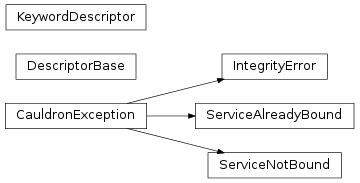 Inheritance diagram of Cauldron.ext.declarative.descriptor.KeywordDescriptor, Cauldron.ext.declarative.descriptor.DescriptorBase, Cauldron.ext.declarative.descriptor.ServiceNotBound, Cauldron.ext.declarative.descriptor.ServiceAlreadyBound, Cauldron.ext.declarative.descriptor.IntegrityError