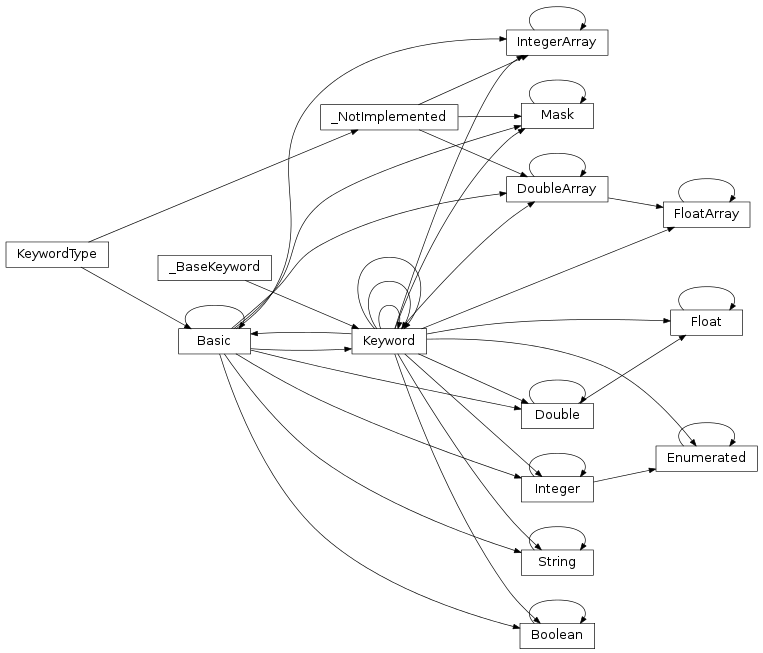 Inheritance diagram of Cauldron.DFW.Keyword.DoubleArray, Cauldron.DFW.Keyword.IntegerArray, Cauldron.DFW.Keyword.String, Cauldron.DFW.Keyword.Keyword, Cauldron.DFW.Keyword.Double, Cauldron.DFW.Keyword.Float, Cauldron.DFW.Keyword.Mask, Cauldron.DFW.Keyword.FloatArray, Cauldron.DFW.Keyword.Enumerated, Cauldron.DFW.Keyword.Basic, Cauldron.DFW.Keyword.Integer, Cauldron.DFW.Keyword.Boolean