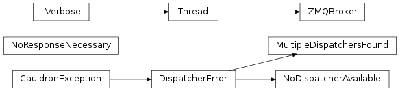 Inheritance diagram of Cauldron.zmq.broker.ZMQBroker, Cauldron.zmq.broker.NoResponseNecessary, Cauldron.zmq.broker.NoDispatcherAvailable, Cauldron.zmq.broker.MultipleDispatchersFound