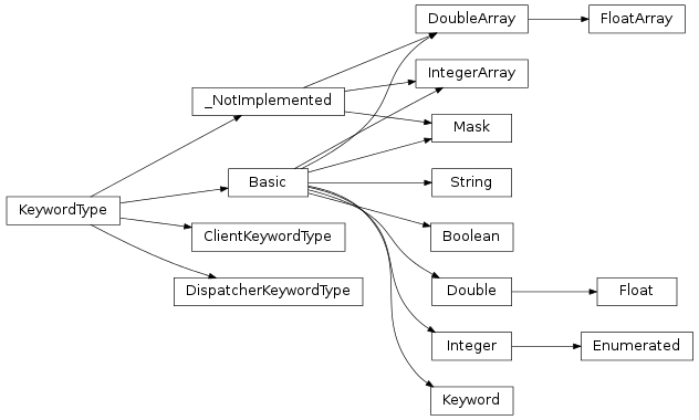 Inheritance diagram of Cauldron.types.KeywordType, Cauldron.types.Basic, Cauldron.types.Keyword, Cauldron.types.Boolean, Cauldron.types.Double, Cauldron.types.Float, Cauldron.types.Integer, Cauldron.types.Enumerated, Cauldron.types.Mask, Cauldron.types.String, Cauldron.types.IntegerArray, Cauldron.types.FloatArray, Cauldron.types.DoubleArray, Cauldron.types.ClientKeywordType, Cauldron.types.DispatcherKeywordType